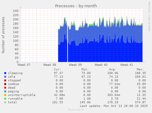 monthly graph