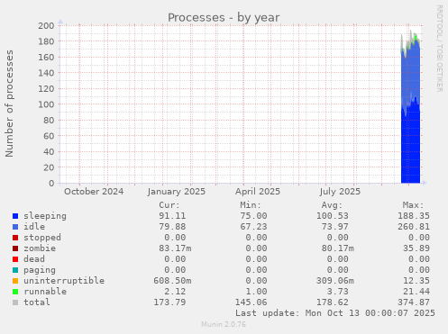 yearly graph