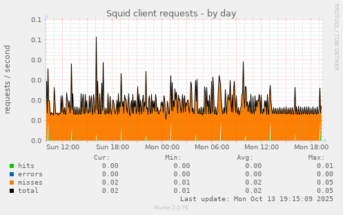Squid client requests