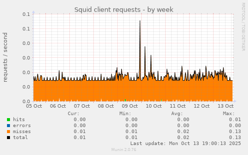 Squid client requests
