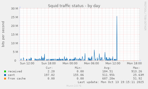 Squid traffic status