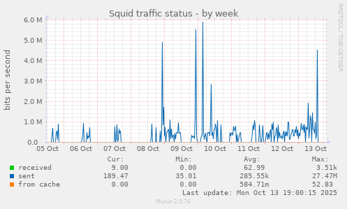 Squid traffic status