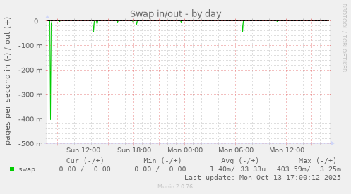 Swap in/out