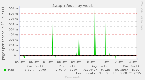 Swap in/out