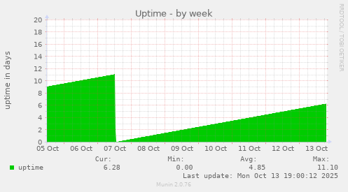 Uptime