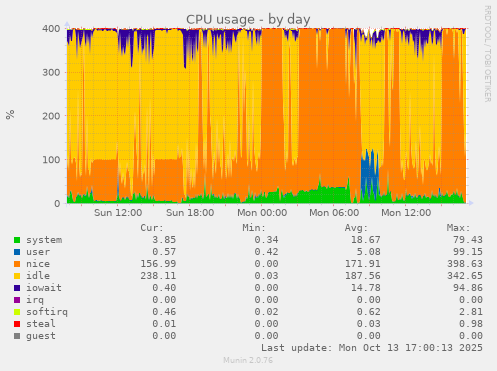 CPU usage