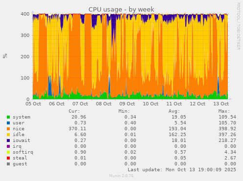 CPU usage