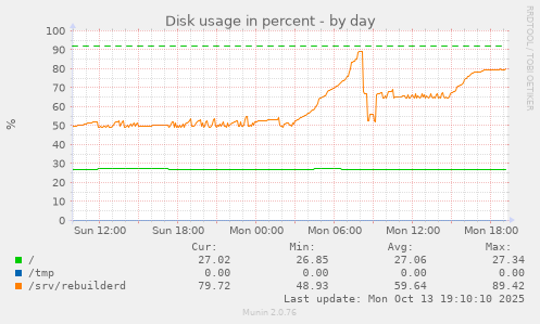 Disk usage in percent