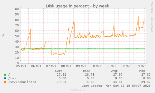 Disk usage in percent
