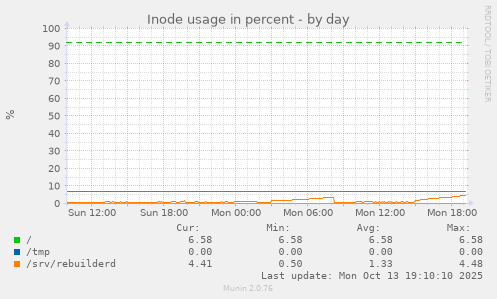 Inode usage in percent