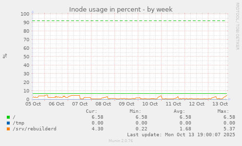 Inode usage in percent