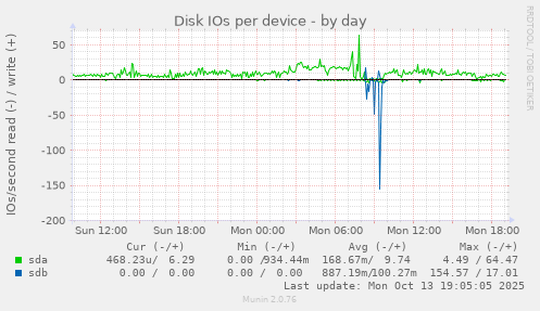 Disk IOs per device