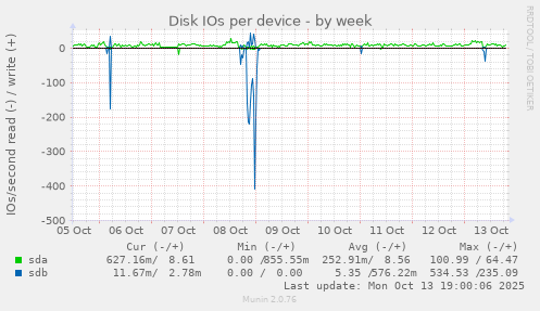 Disk IOs per device