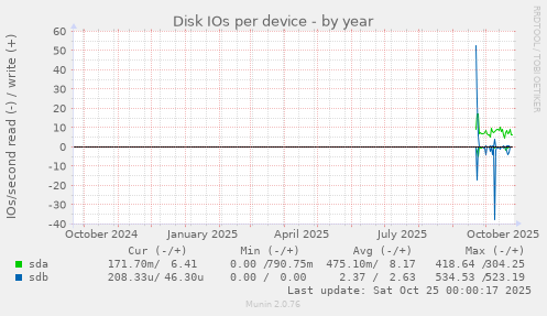 Disk IOs per device