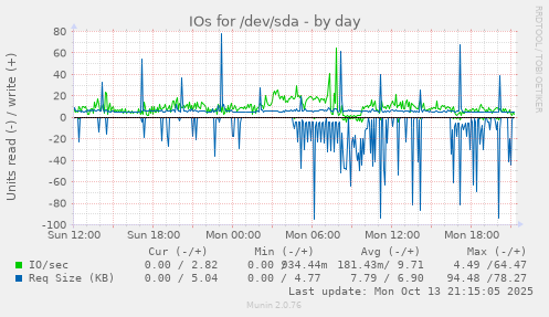 IOs for /dev/sda