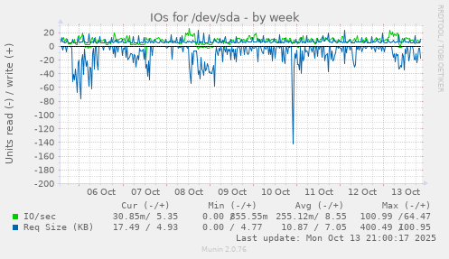 IOs for /dev/sda