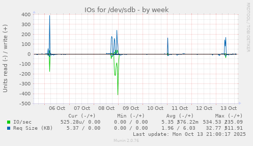 IOs for /dev/sdb