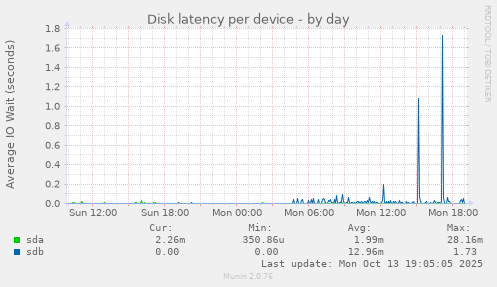 Disk latency per device