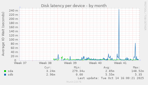 Disk latency per device
