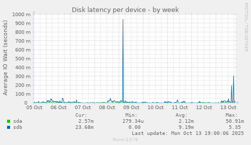 Disk latency per device