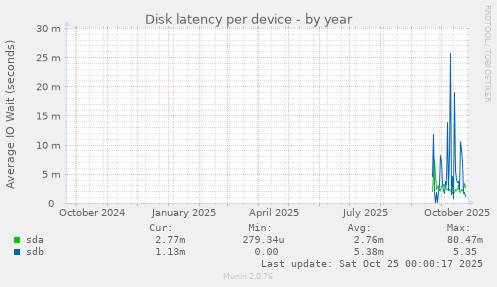 Disk latency per device