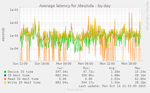 Average latency for /dev/sda