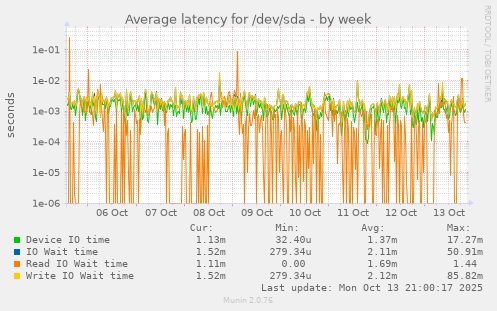 Average latency for /dev/sda