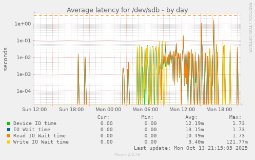 Average latency for /dev/sdb