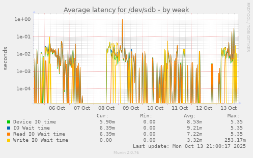 Average latency for /dev/sdb