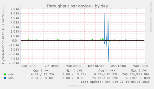 Throughput per device