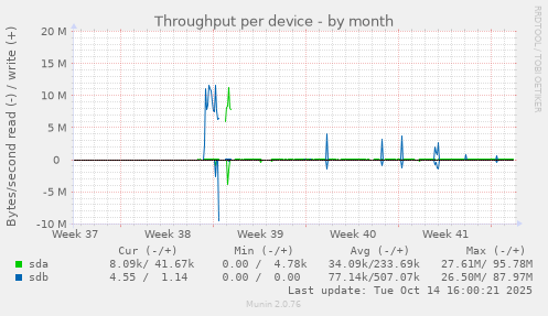 Throughput per device