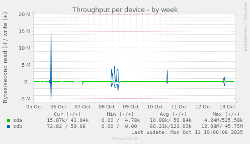 Throughput per device