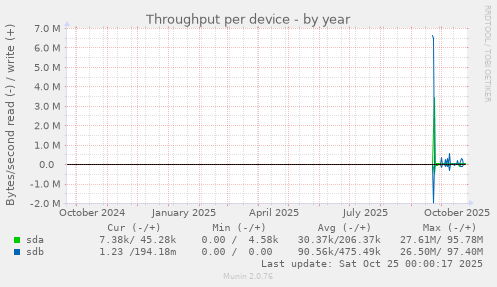 Throughput per device