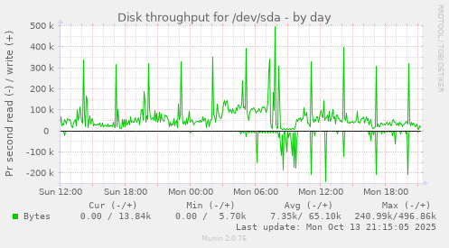 Disk throughput for /dev/sda