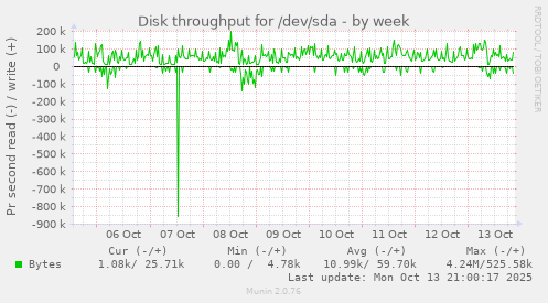 Disk throughput for /dev/sda