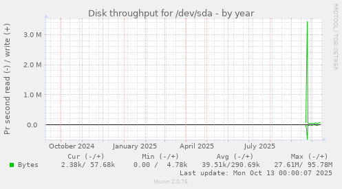 yearly graph