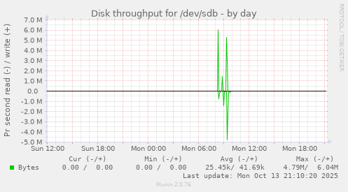 Disk throughput for /dev/sdb