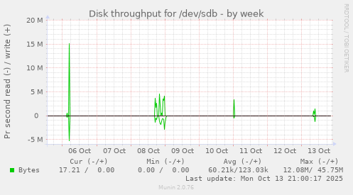 Disk throughput for /dev/sdb