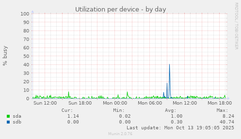 Utilization per device