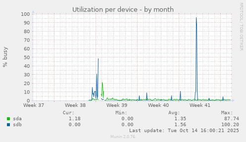 Utilization per device