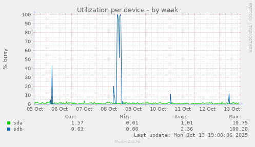 Utilization per device