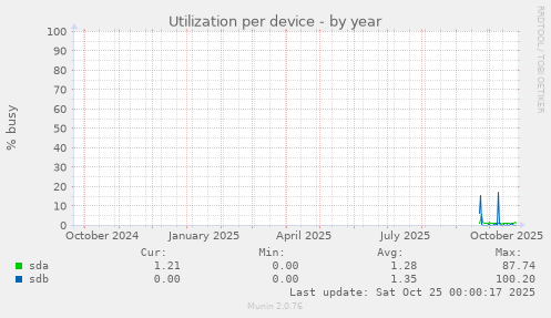Utilization per device