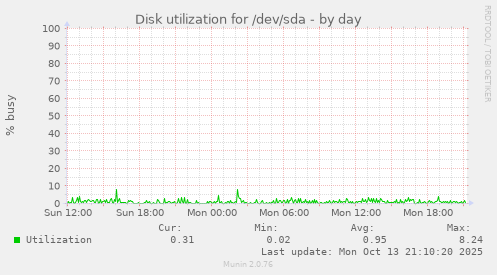 Disk utilization for /dev/sda
