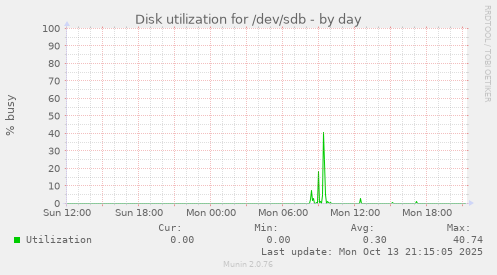 Disk utilization for /dev/sdb