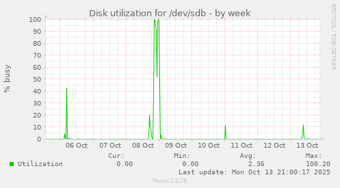 Disk utilization for /dev/sdb