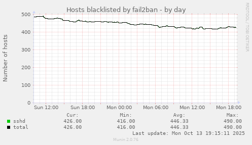 Hosts blacklisted by fail2ban
