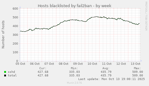 Hosts blacklisted by fail2ban