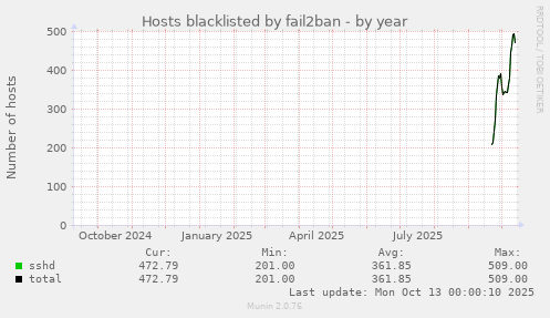 yearly graph