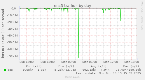 ens3 traffic