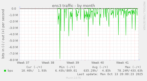monthly graph